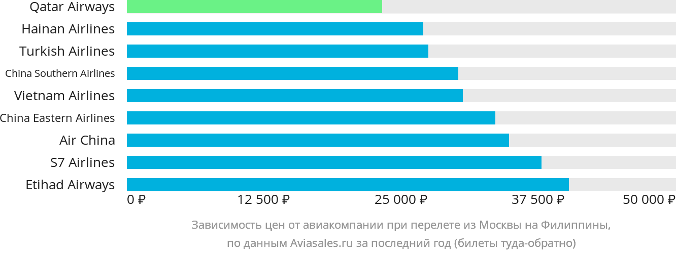 Динамика цен в зависимости от авиакомпании, совершающей перелёт из Москвы на Филиппины