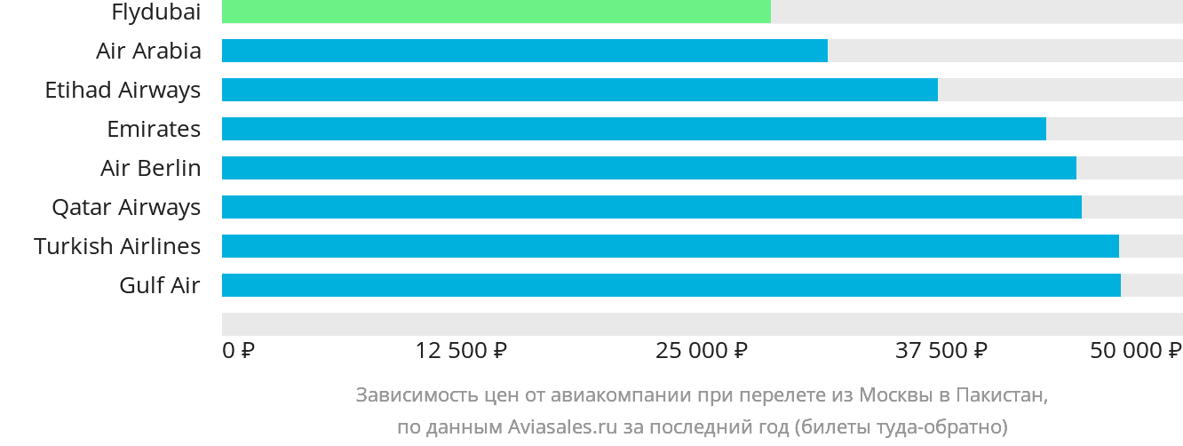 Динамика цен в зависимости от авиакомпании, совершающей перелёт из Москвы в Пакистан