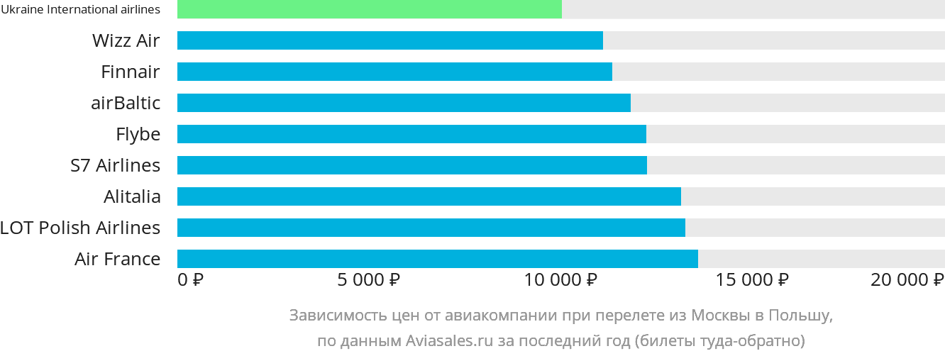 Динамика цен в зависимости от авиакомпании, совершающей перелёт из Москвы в Польшу