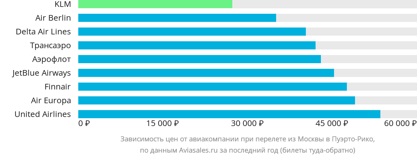 Динамика цен в зависимости от авиакомпании, совершающей перелёт из Москвы в Пуэрто-Рико