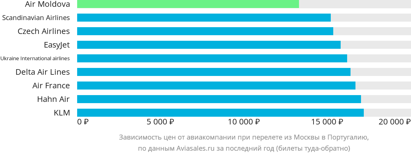 Динамика цен в зависимости от авиакомпании, совершающей перелёт из Москвы в Португалию