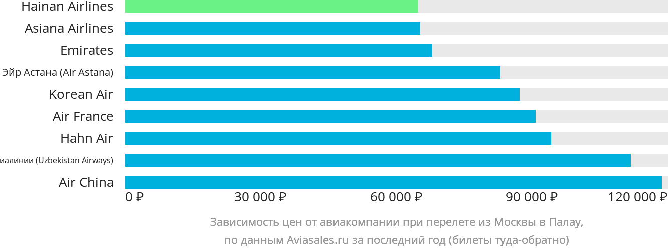 Динамика цен в зависимости от авиакомпании, совершающей перелёт из Москвы в Палау