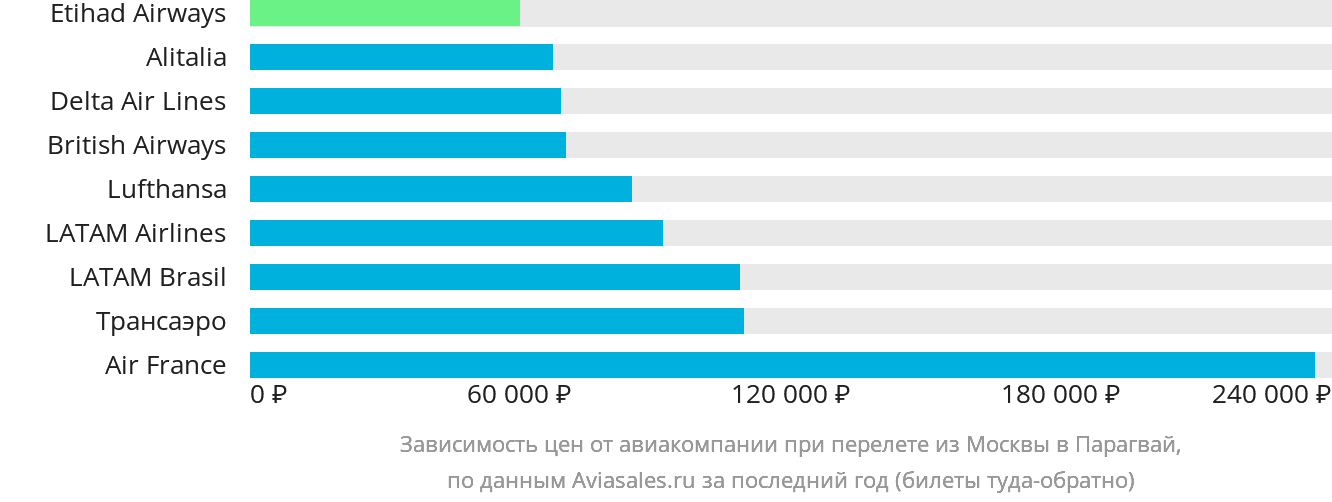 Динамика цен в зависимости от авиакомпании, совершающей перелёт из Москвы в Парагвай
