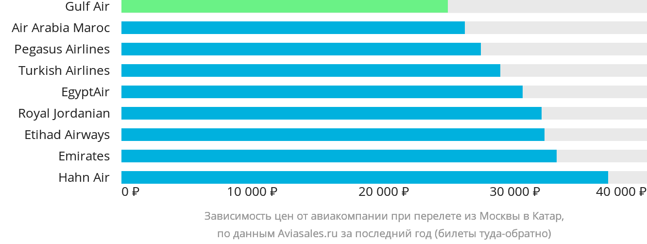 Динамика цен в зависимости от авиакомпании, совершающей перелёт из Москвы в Катар