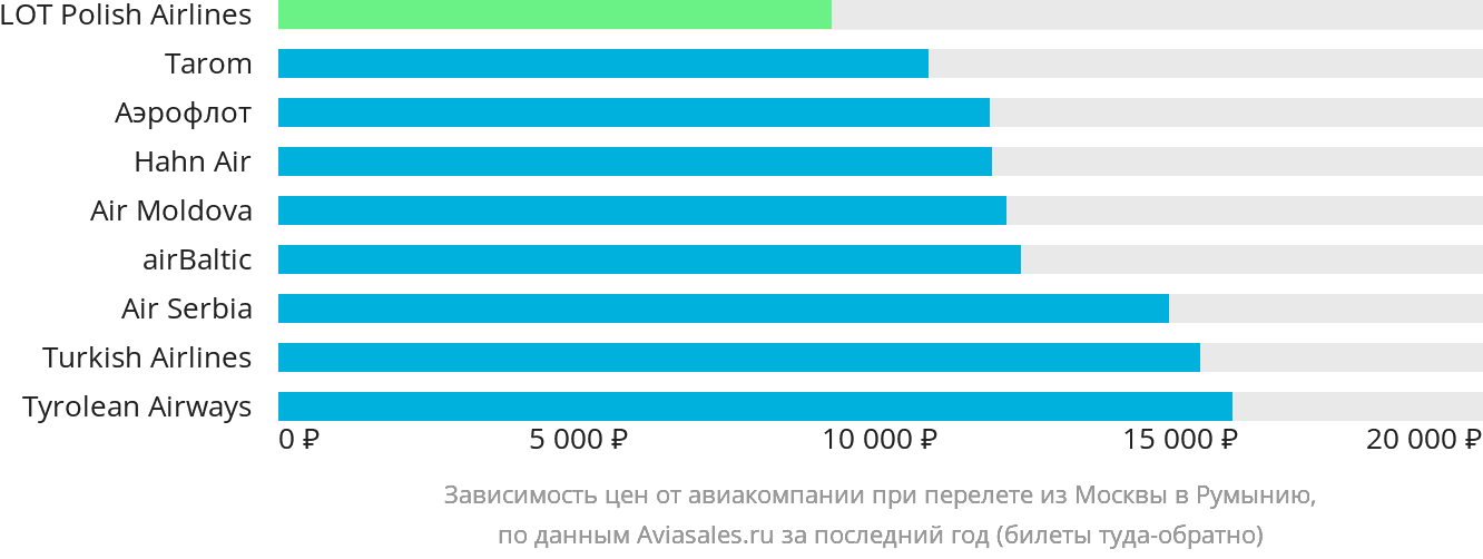 Динамика цен в зависимости от авиакомпании, совершающей перелёт из Москвы в Румынию