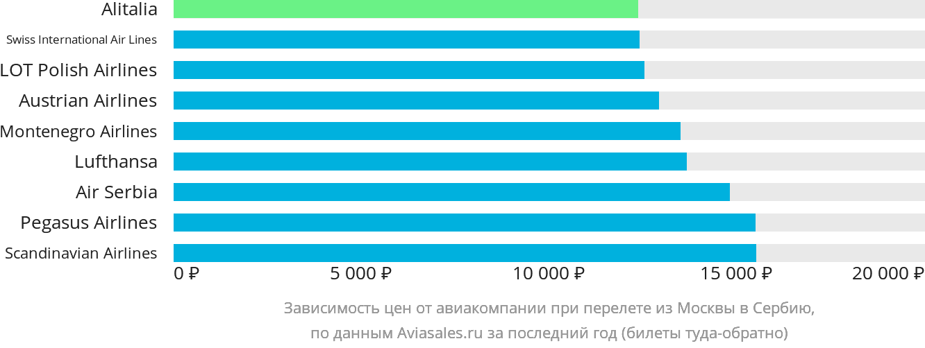 Динамика цен в зависимости от авиакомпании, совершающей перелёт из Москвы в Сербию