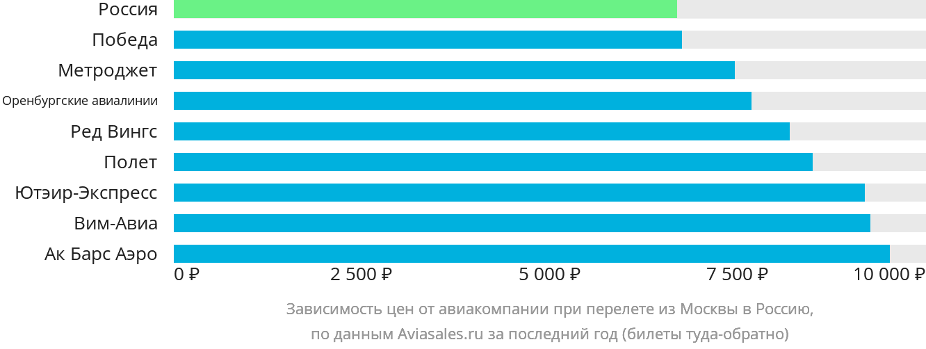 Динамика цен в зависимости от авиакомпании, совершающей перелёт из Москвы в Россию