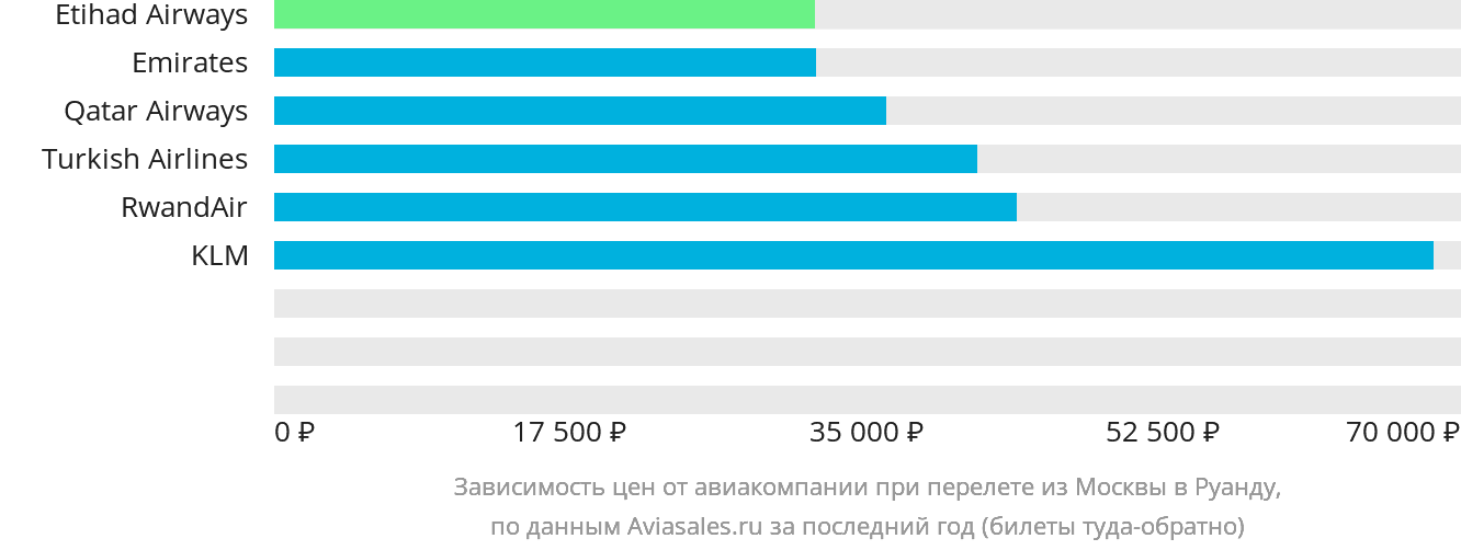 Динамика цен в зависимости от авиакомпании, совершающей перелёт из Москвы в Руанду