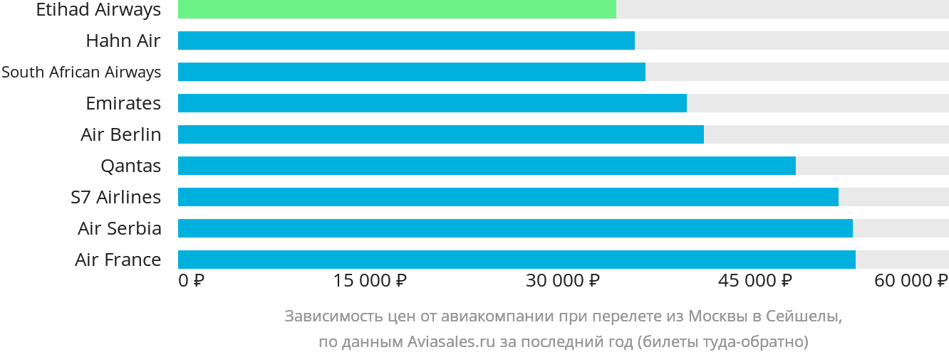 Динамика цен в зависимости от авиакомпании, совершающей перелёт из Москвы в Сейшелы