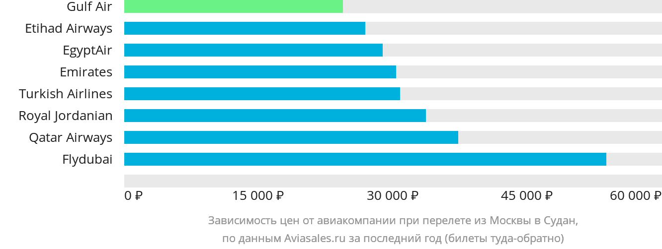 Динамика цен в зависимости от авиакомпании, совершающей перелёт из Москвы в Судан