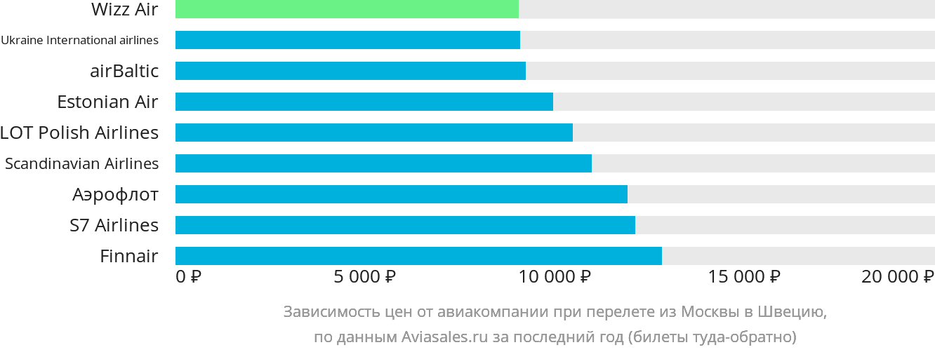 Динамика цен в зависимости от авиакомпании, совершающей перелёт из Москвы в Швецию