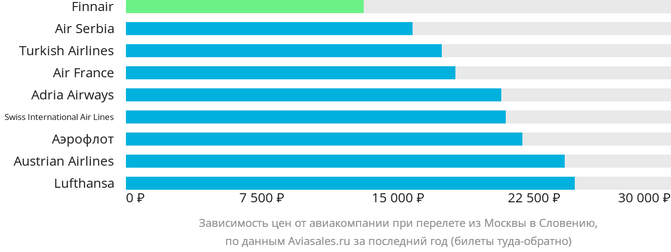 Динамика цен в зависимости от авиакомпании, совершающей перелёт из Москвы в Словению