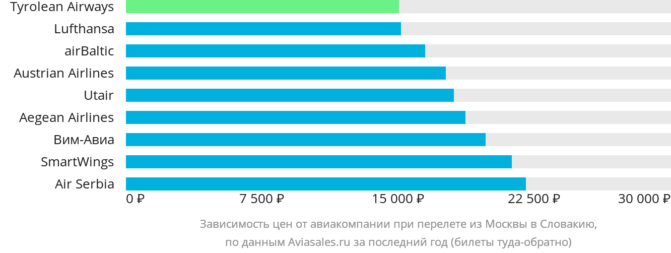 Динамика цен в зависимости от авиакомпании, совершающей перелёт из Москвы в Словакию