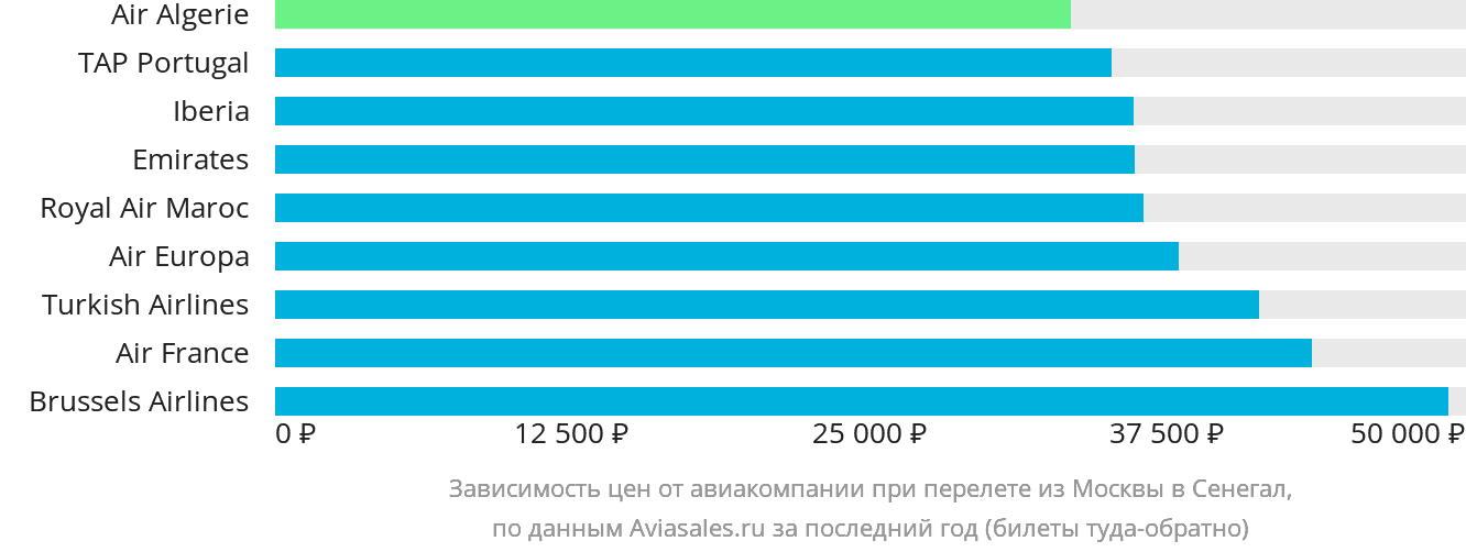 Динамика цен в зависимости от авиакомпании, совершающей перелёт из Москвы в Сенегал