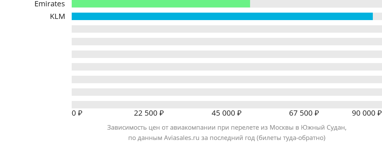 Динамика цен в зависимости от авиакомпании, совершающей перелёт из Москвы в Южный Судан