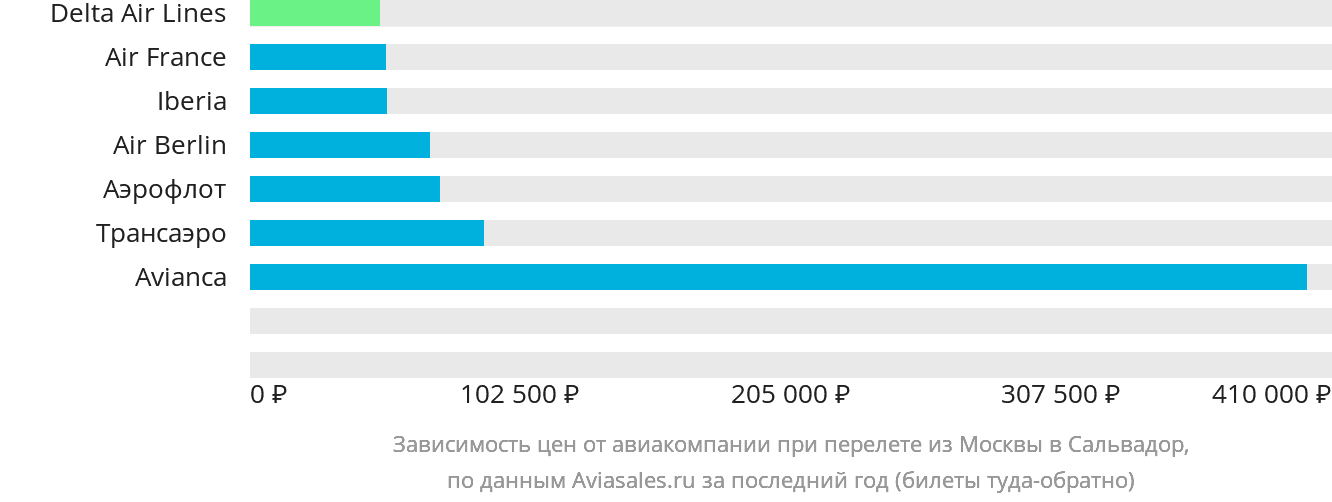 Динамика цен в зависимости от авиакомпании, совершающей перелёт из Москвы в Сальвадор
