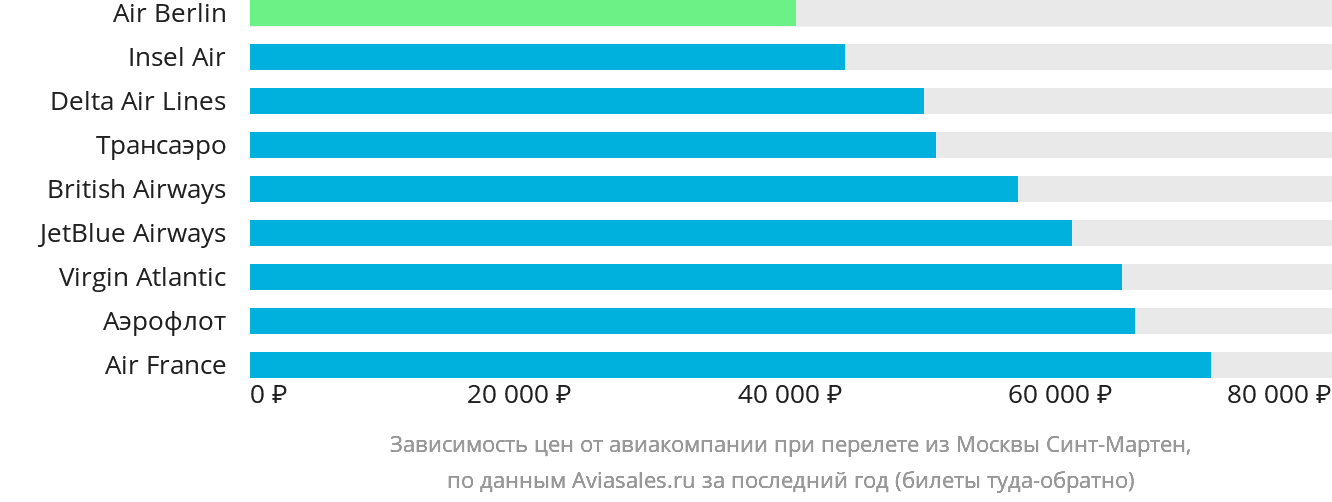 Динамика цен в зависимости от авиакомпании, совершающей перелёт из Москвы в Синт-Мартен