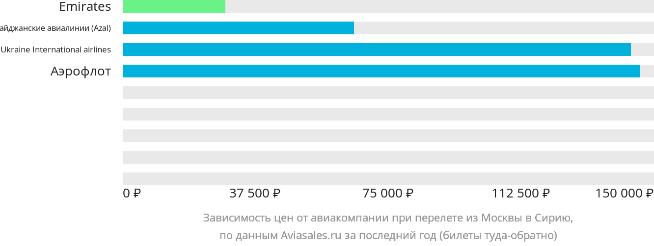 Динамика цен в зависимости от авиакомпании, совершающей перелёт из Москвы в Сирию