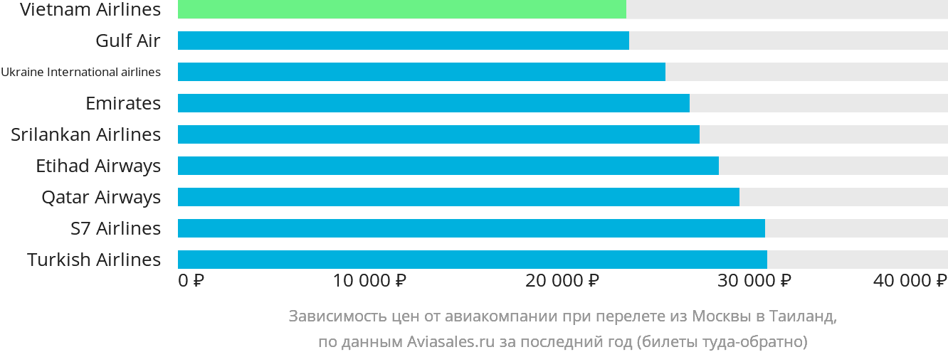 Динамика цен в зависимости от авиакомпании, совершающей перелёт из Москвы в Таиланд