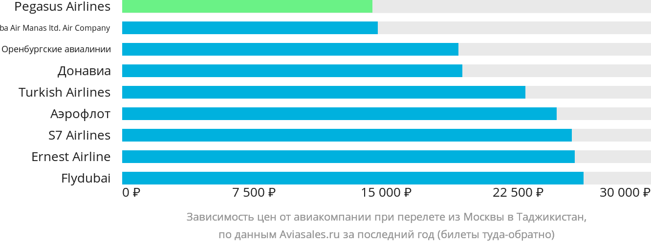 Динамика цен в зависимости от авиакомпании, совершающей перелёт из Москвы в Таджикистан