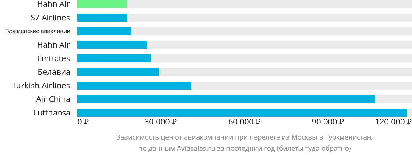 Динамика цен в зависимости от авиакомпании, совершающей перелёт из Москвы в Туркменистан
