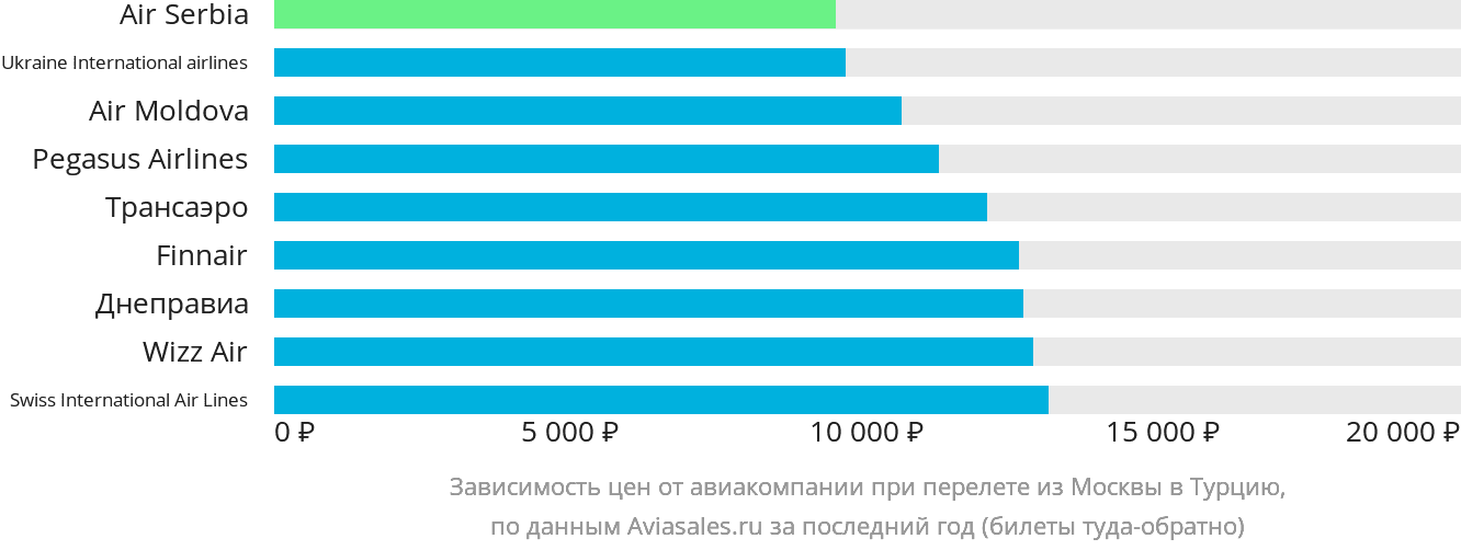 Динамика цен в зависимости от авиакомпании, совершающей перелёт из Москвы в Турцию
