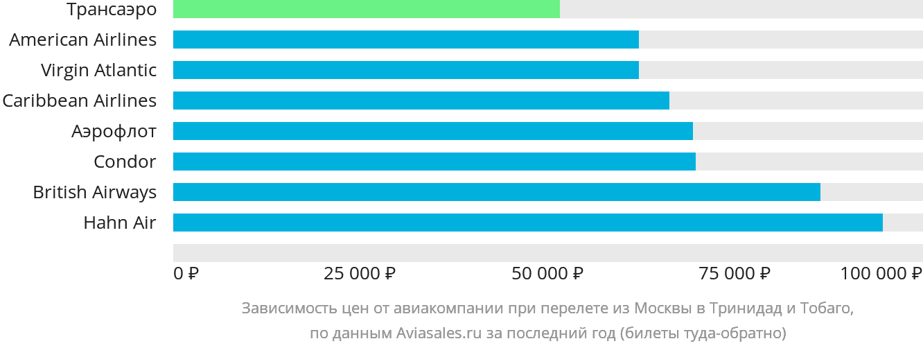 Динамика цен в зависимости от авиакомпании, совершающей перелёт из Москвы в Тринидад и Тобаго