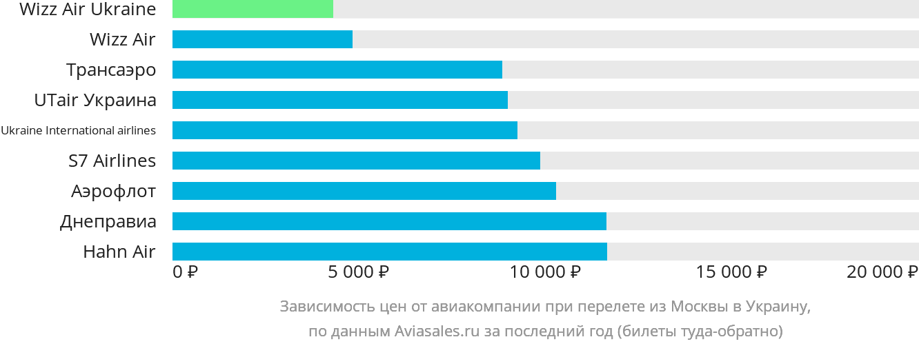 Динамика цен в зависимости от авиакомпании, совершающей перелёт из Москвы в Украину