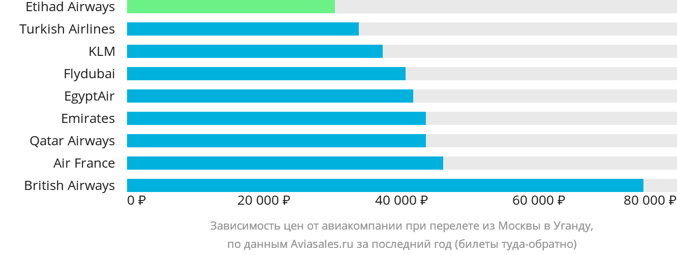 Динамика цен в зависимости от авиакомпании, совершающей перелёт из Москвы в Уганду