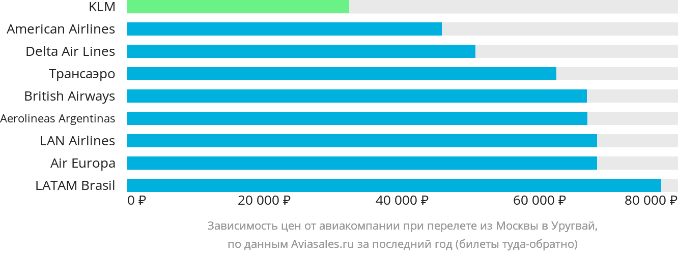 Динамика цен в зависимости от авиакомпании, совершающей перелёт из Москвы в Уругвай