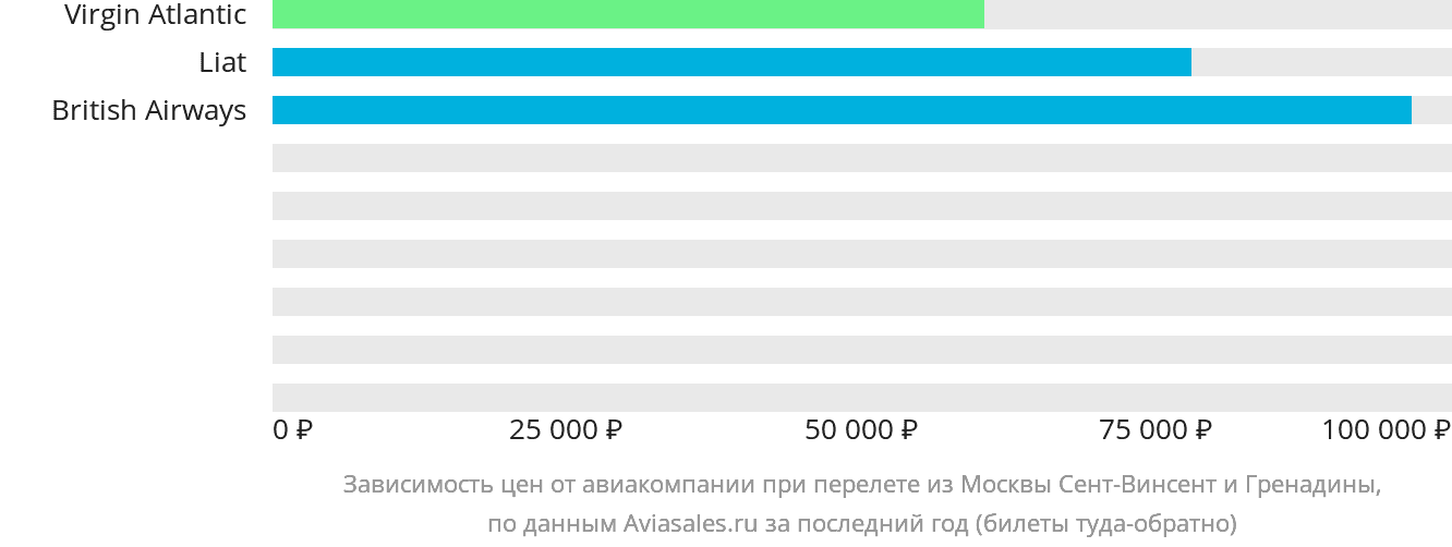 Динамика цен в зависимости от авиакомпании, совершающей перелёт из Москвы Сент-Винсент и Гренадины