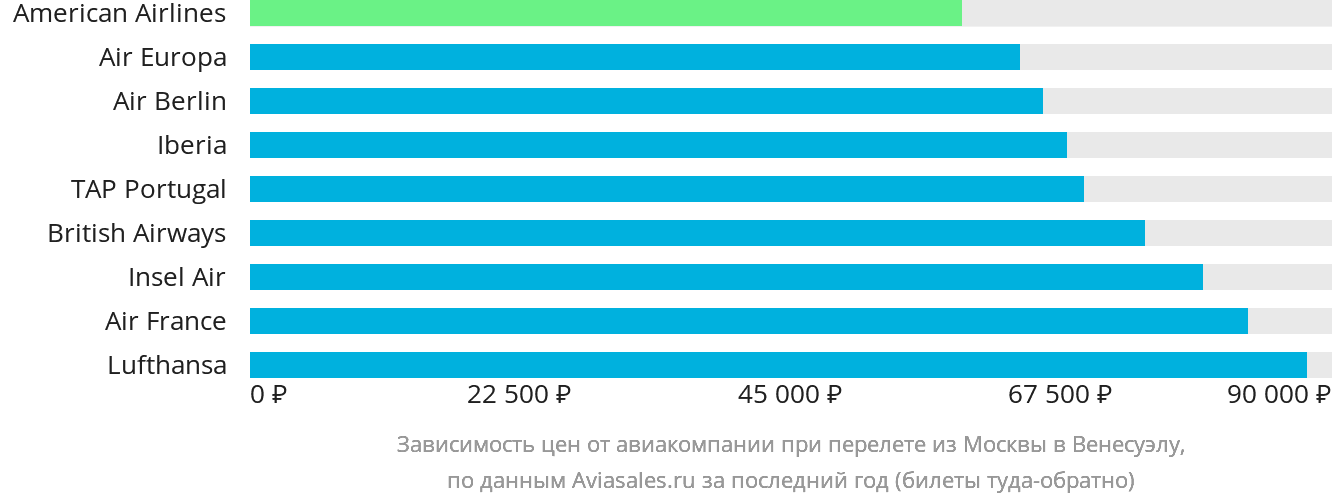 Динамика цен в зависимости от авиакомпании, совершающей перелёт из Москвы в Венесуэлу
