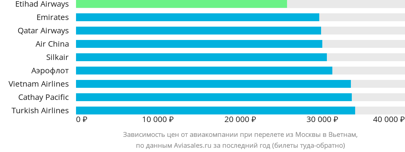 Динамика цен в зависимости от авиакомпании, совершающей перелёт из Москвы в Вьетнам
