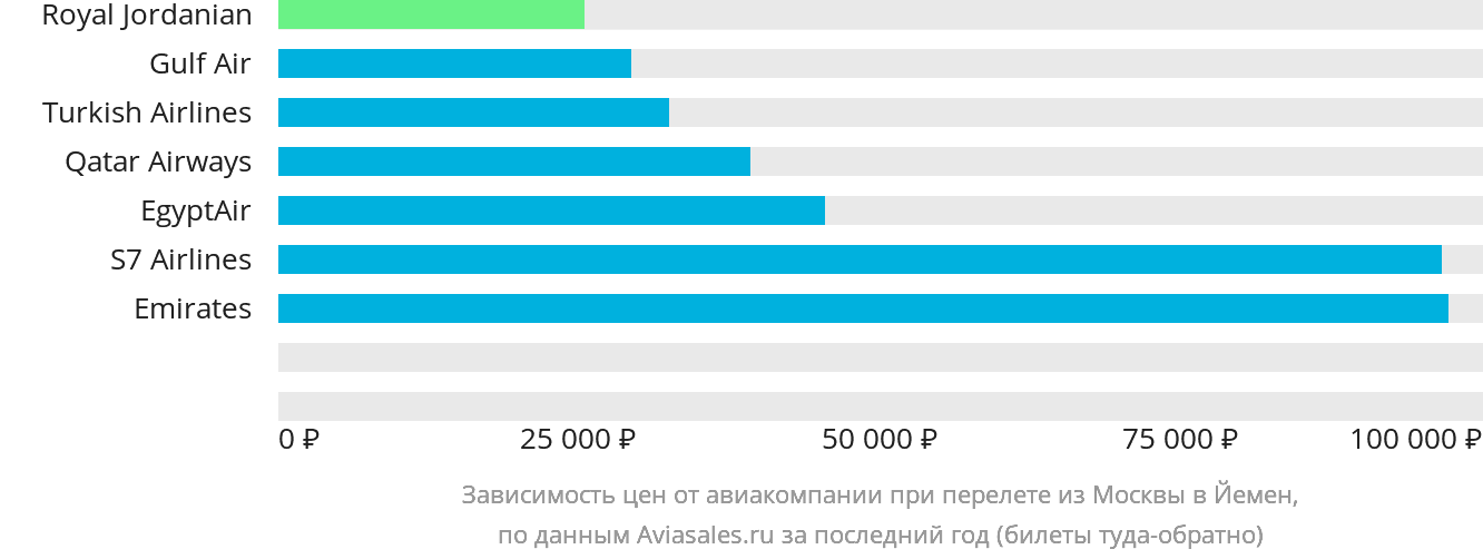 Динамика цен в зависимости от авиакомпании, совершающей перелёт из Москвы в Йемен