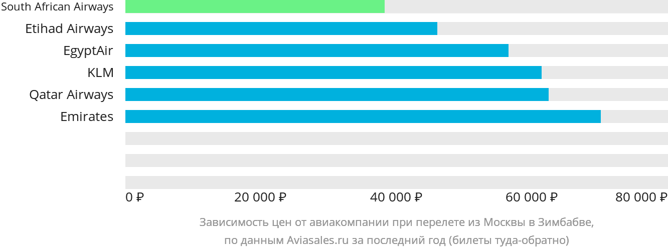 Динамика цен в зависимости от авиакомпании, совершающей перелёт из Москвы в Зимбабве