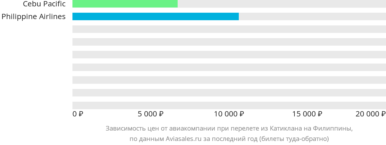 Динамика цен в зависимости от авиакомпании, совершающей перелёт из Катиклана на Филиппины
