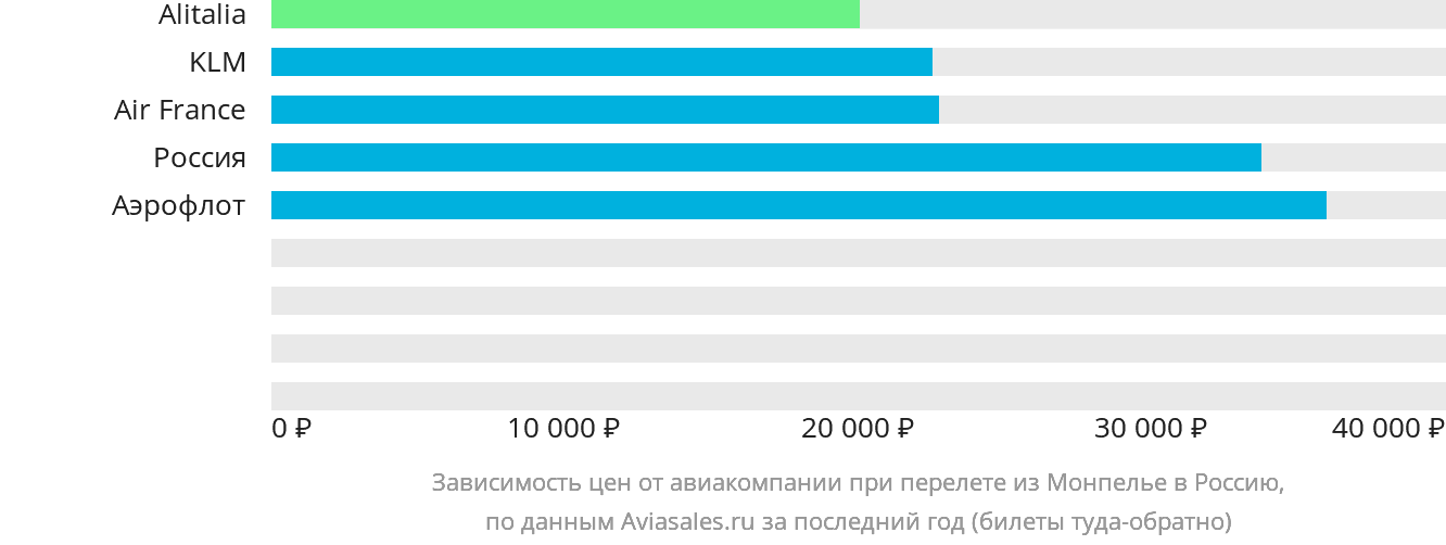 Динамика цен в зависимости от авиакомпании, совершающей перелёт из Монпелье в Россию