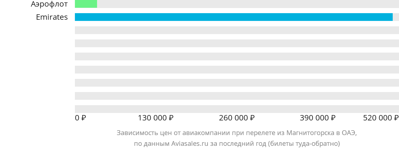 Динамика цен в зависимости от авиакомпании, совершающей перелёт из Магнитогорска в ОАЭ