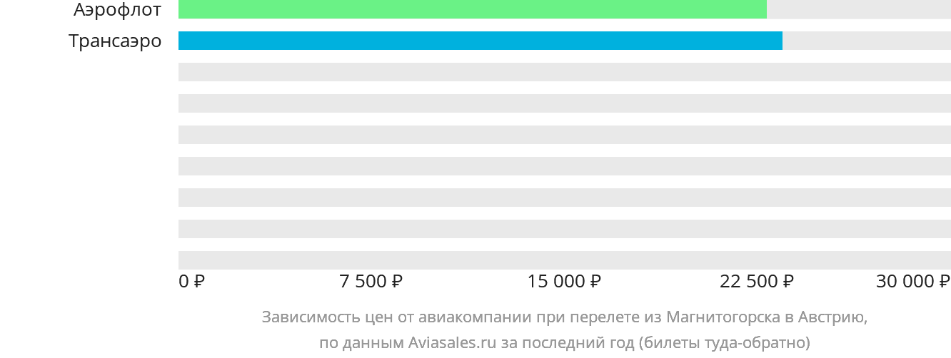 Динамика цен в зависимости от авиакомпании, совершающей перелёт из Магнитогорска в Австрию