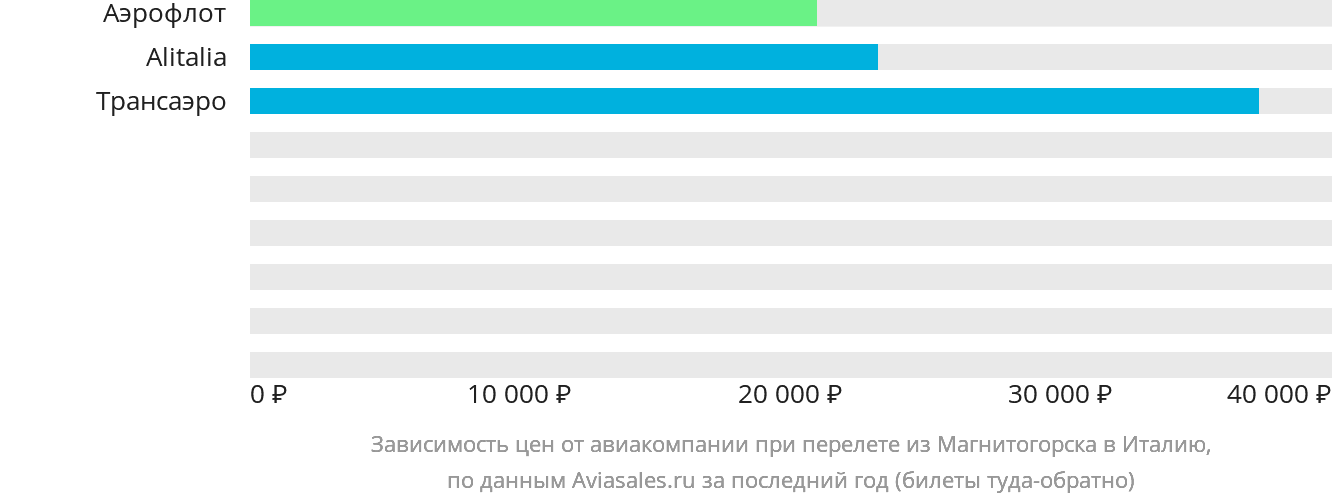 Динамика цен в зависимости от авиакомпании, совершающей перелёт из Магнитогорска в Италию