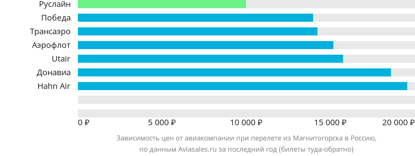 Динамика цен в зависимости от авиакомпании, совершающей перелёт из Магнитогорска в Россию