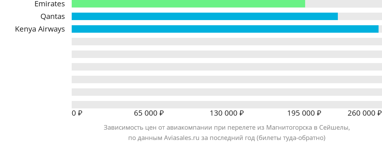 Динамика цен в зависимости от авиакомпании, совершающей перелёт из Магнитогорска в Сейшелы