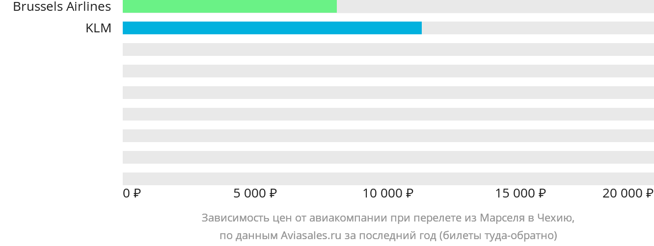 Динамика цен в зависимости от авиакомпании, совершающей перелёт из Марселя в Чехию