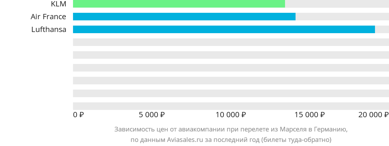 Динамика цен в зависимости от авиакомпании, совершающей перелёт из Марселя в Германию
