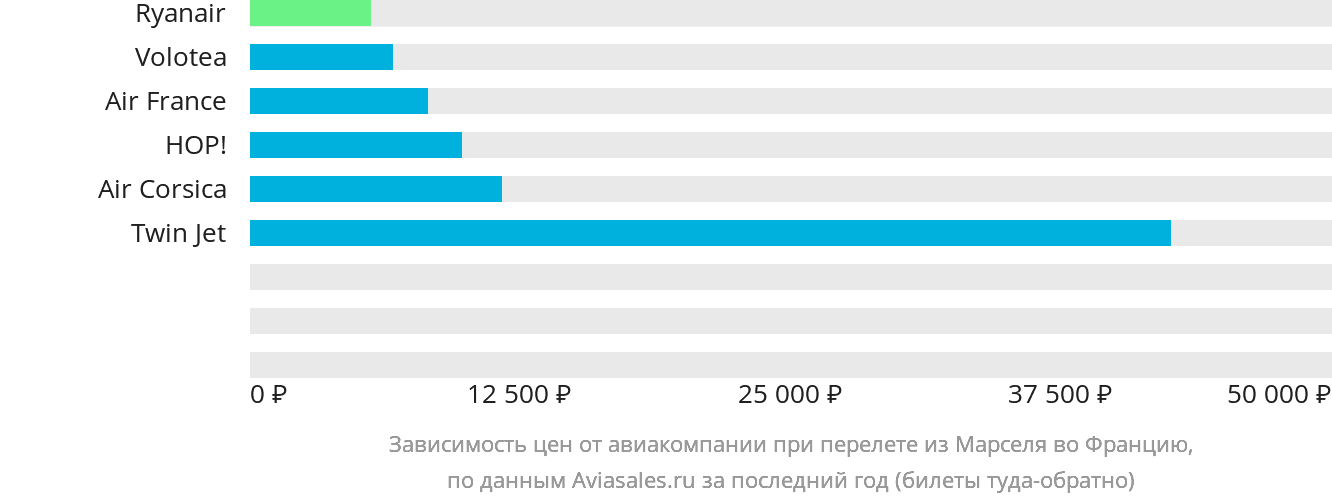 Динамика цен в зависимости от авиакомпании, совершающей перелёт из Марселя во Францию