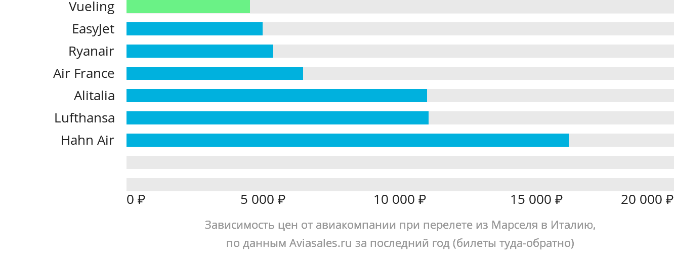 Динамика цен в зависимости от авиакомпании, совершающей перелёт из Марселя в Италию