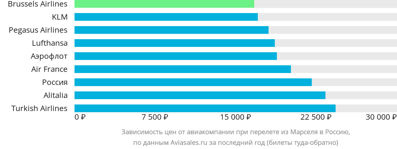 Динамика цен в зависимости от авиакомпании, совершающей перелёт из Марселя в Россию
