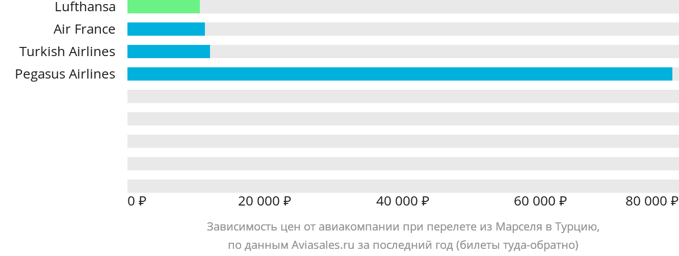 Динамика цен в зависимости от авиакомпании, совершающей перелёт из Марселя в Турцию