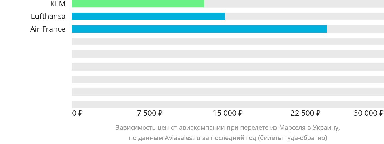 Динамика цен в зависимости от авиакомпании, совершающей перелёт из Марселя в Украину