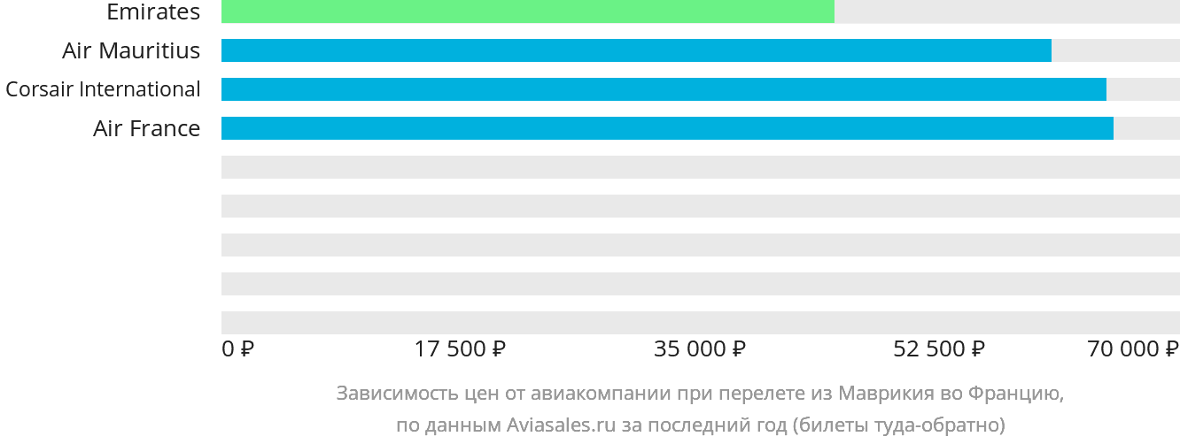 Динамика цен в зависимости от авиакомпании, совершающей перелёт из Маврикия во Францию